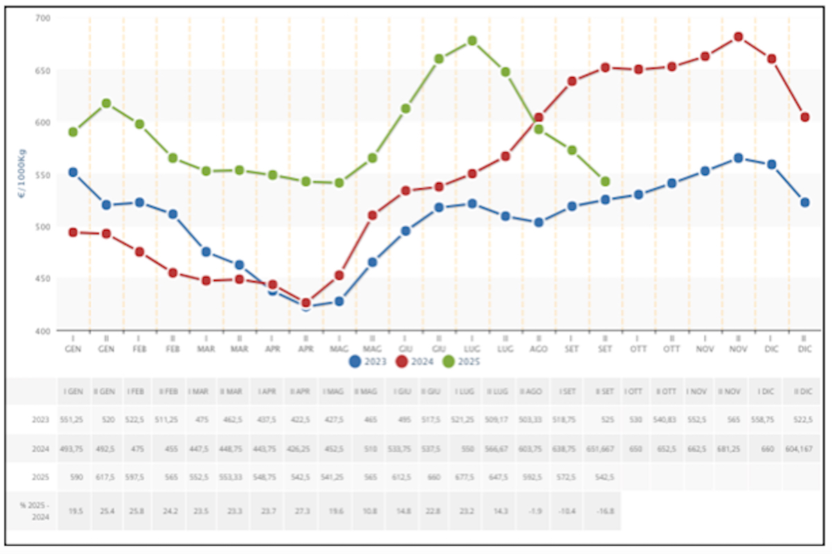 Andamento del prezzo del latte spot italiano negli ultimi tre anni - Fonte Assolatte